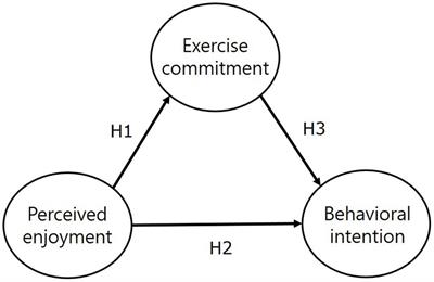 Relationship between perceived enjoyment, exercise commitment and behavioral intention among adolescents participating in “School Sport Club”